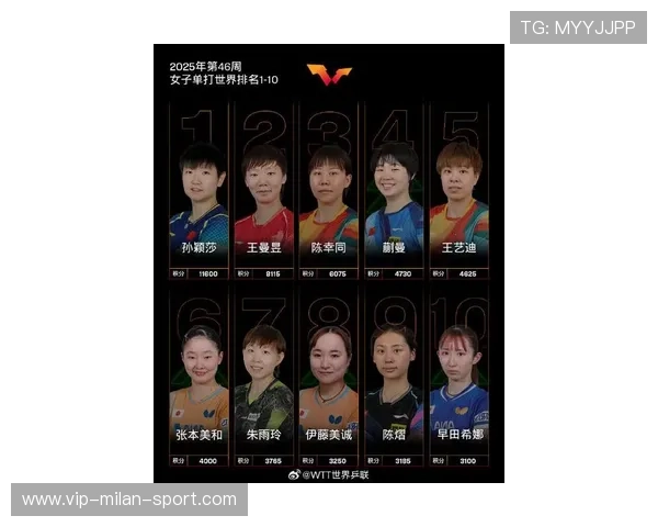 最新世界排名:王艺迪反超蒯曼升到第4,小莫第5松岛辉空来到前十 最新世界排名:王艺迪反超蒯曼升到第4,小莫第5松岛辉空来到前十